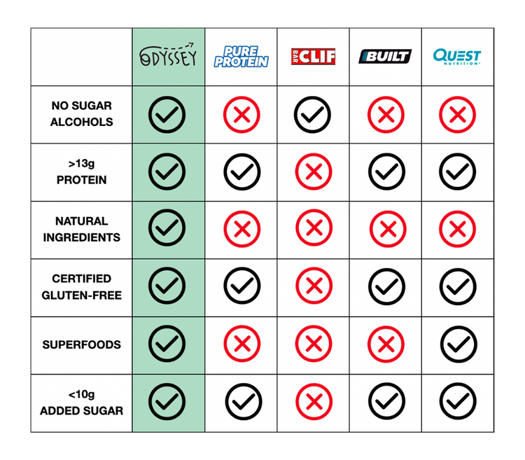 Do protein bars affect gut health? Odyssey Snacks